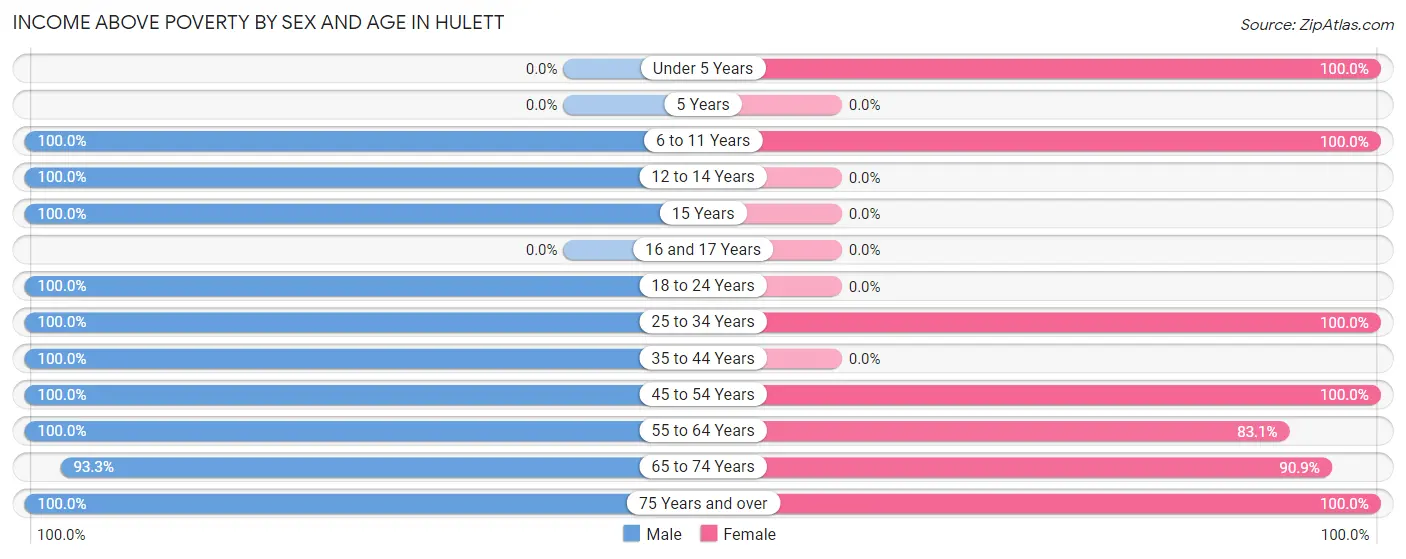 Income Above Poverty by Sex and Age in Hulett