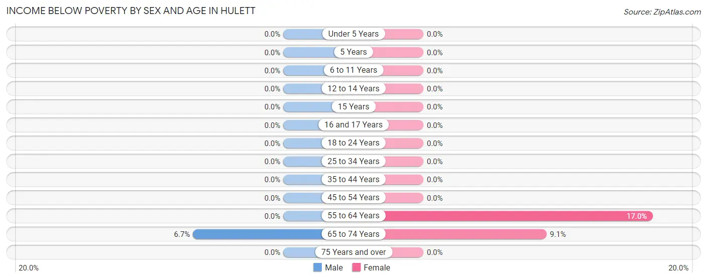 Income Below Poverty by Sex and Age in Hulett