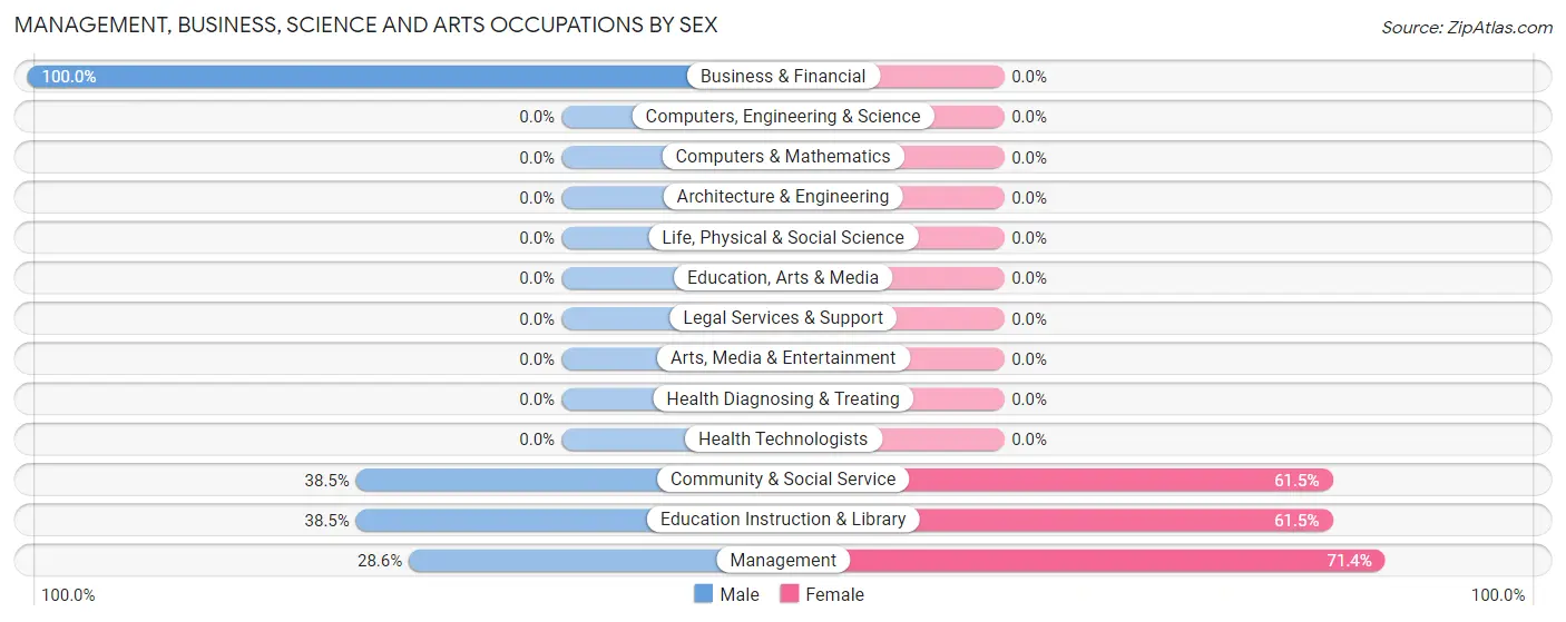 Management, Business, Science and Arts Occupations by Sex in Hulett