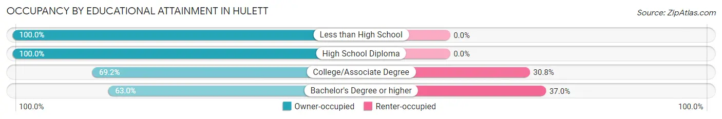 Occupancy by Educational Attainment in Hulett