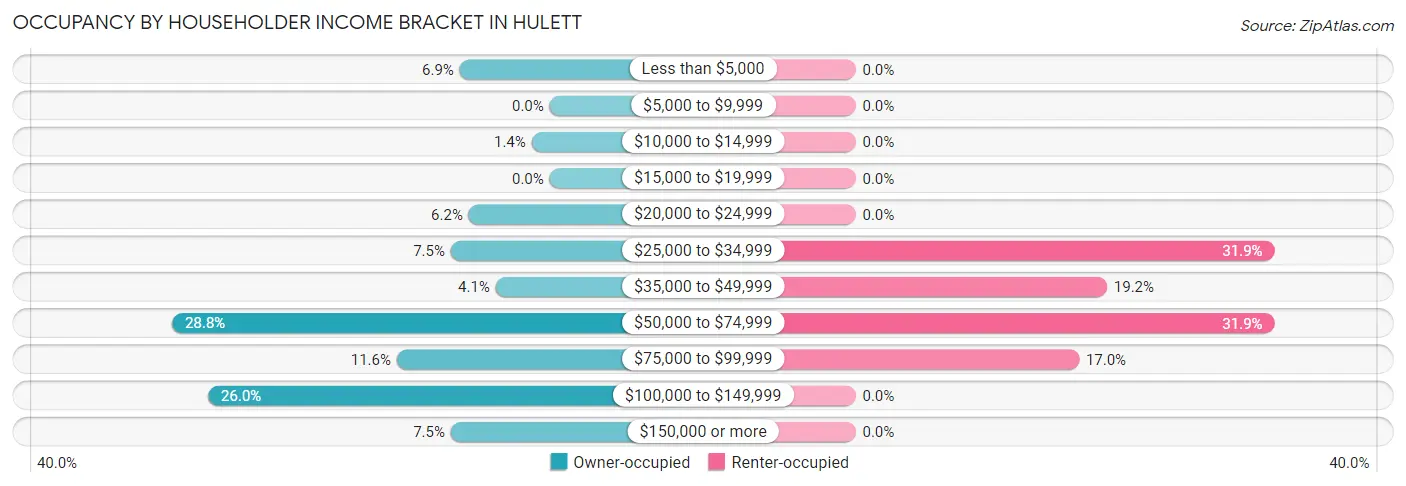 Occupancy by Householder Income Bracket in Hulett