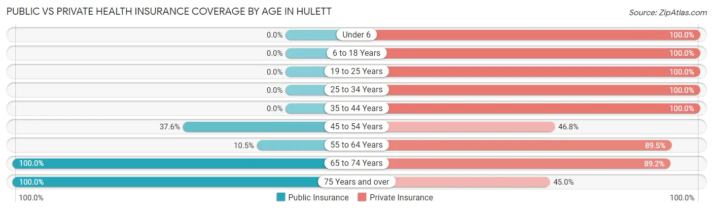 Public vs Private Health Insurance Coverage by Age in Hulett