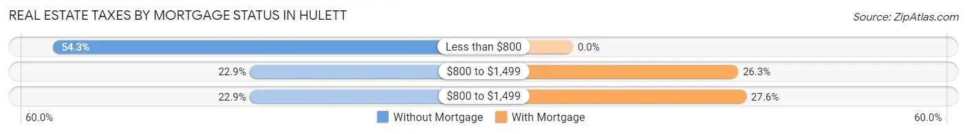 Real Estate Taxes by Mortgage Status in Hulett