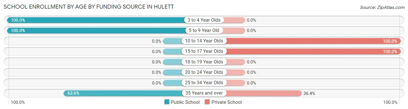 School Enrollment by Age by Funding Source in Hulett