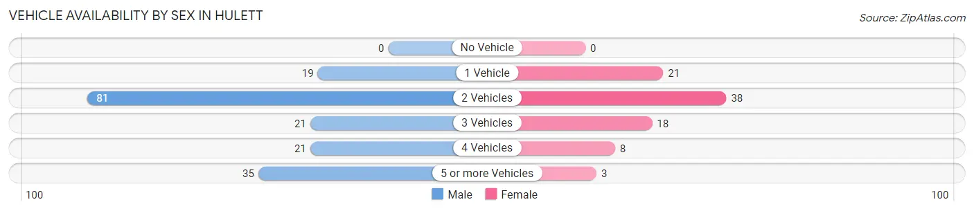 Vehicle Availability by Sex in Hulett