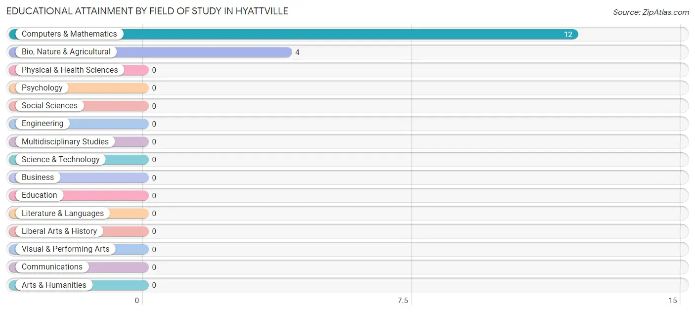 Educational Attainment by Field of Study in Hyattville