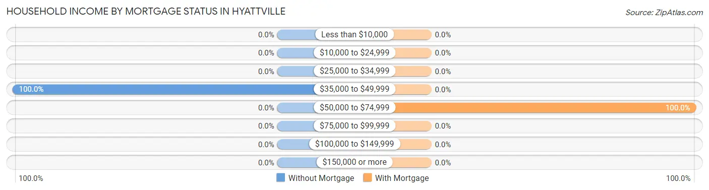 Household Income by Mortgage Status in Hyattville