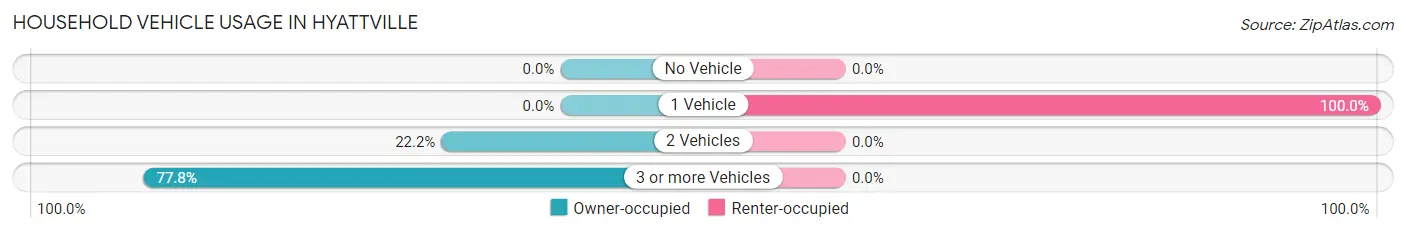 Household Vehicle Usage in Hyattville