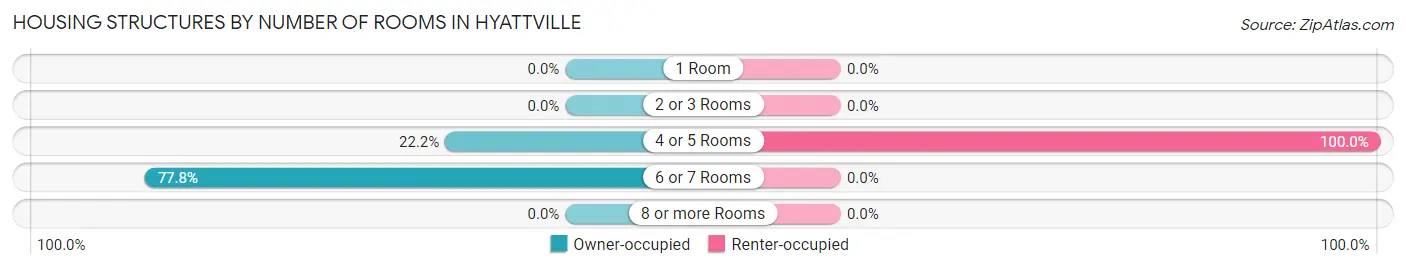 Housing Structures by Number of Rooms in Hyattville