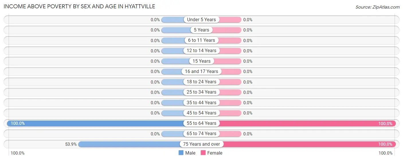 Income Above Poverty by Sex and Age in Hyattville