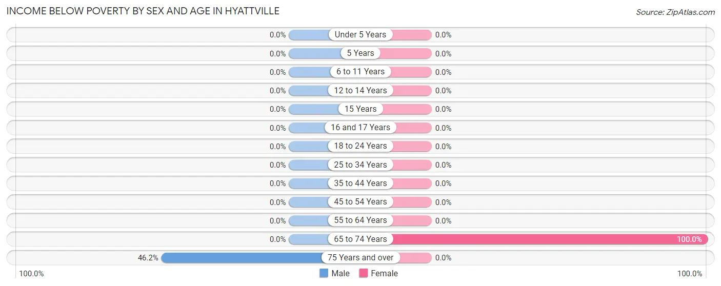 Income Below Poverty by Sex and Age in Hyattville