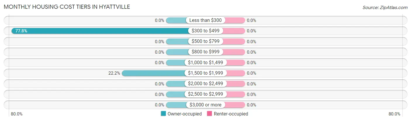 Monthly Housing Cost Tiers in Hyattville