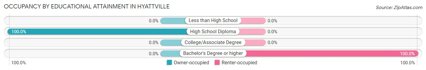 Occupancy by Educational Attainment in Hyattville