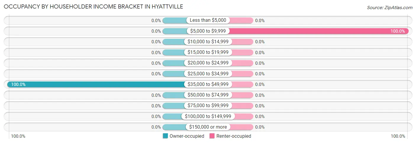 Occupancy by Householder Income Bracket in Hyattville