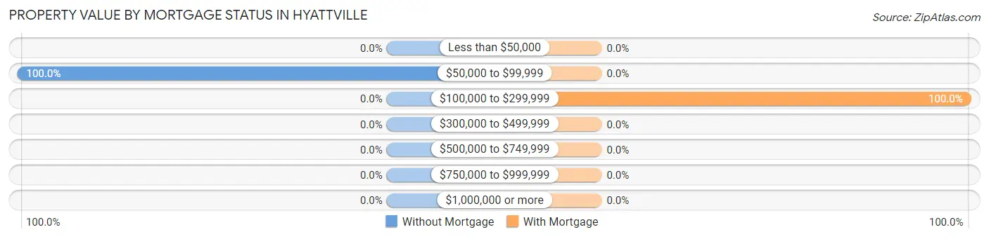 Property Value by Mortgage Status in Hyattville