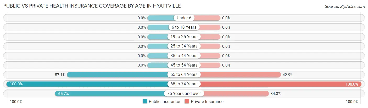 Public vs Private Health Insurance Coverage by Age in Hyattville