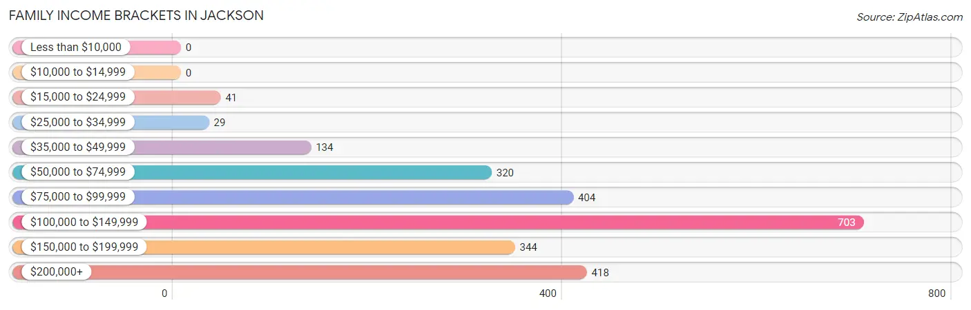 Family Income Brackets in Jackson