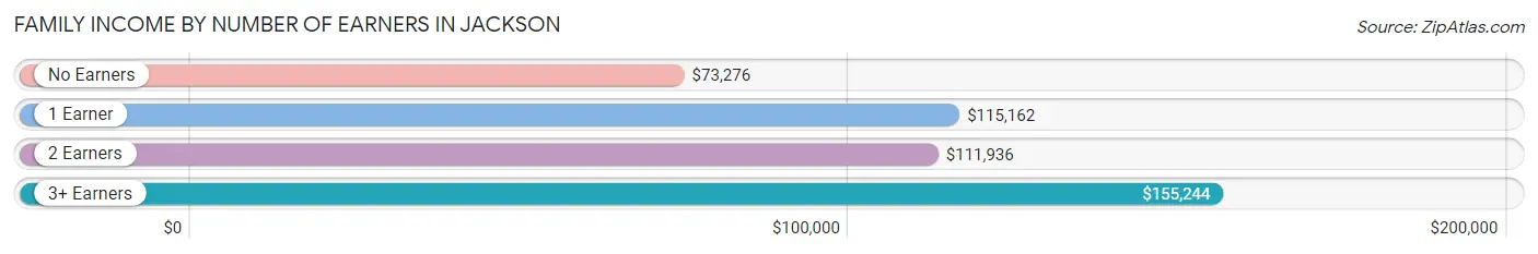 Family Income by Number of Earners in Jackson