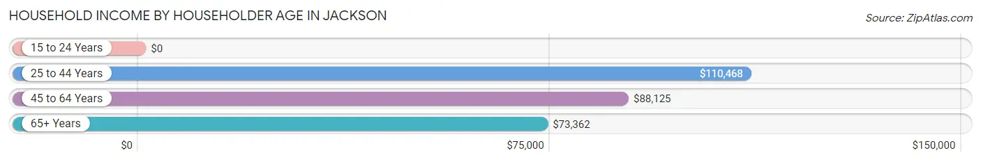 Household Income by Householder Age in Jackson