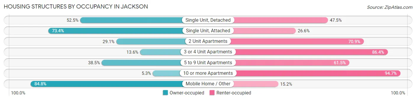 Housing Structures by Occupancy in Jackson