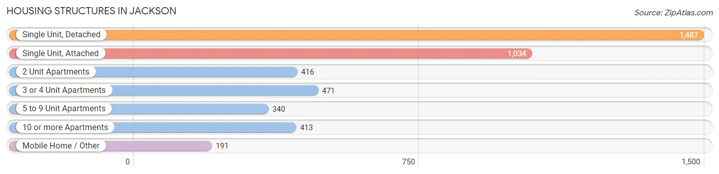Housing Structures in Jackson