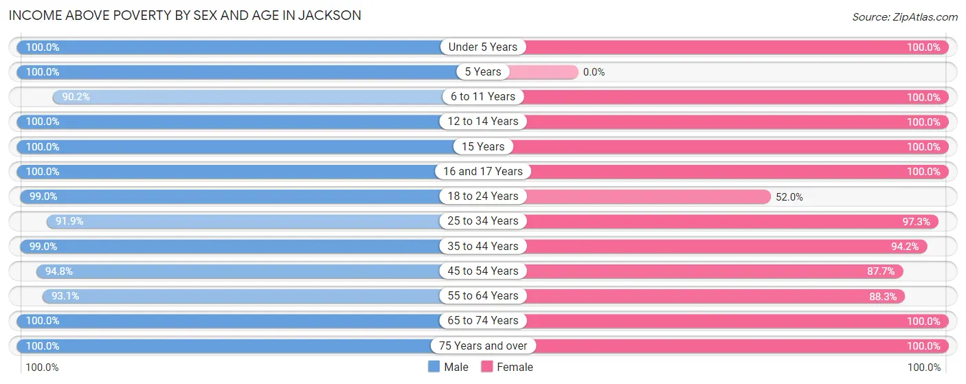 Income Above Poverty by Sex and Age in Jackson