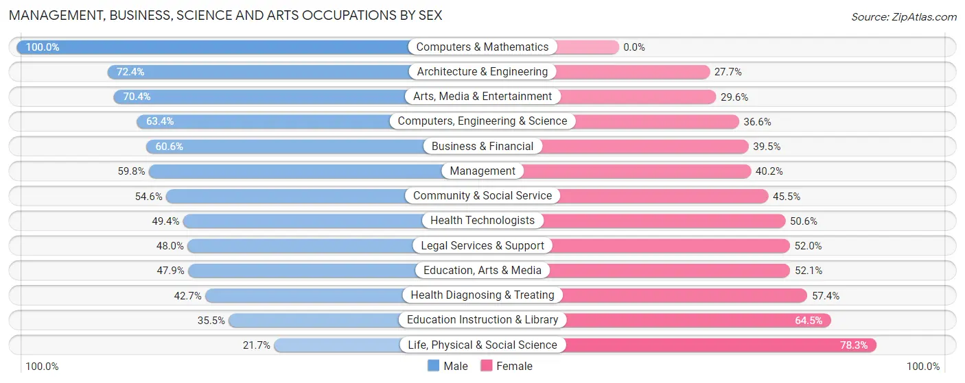 Management, Business, Science and Arts Occupations by Sex in Jackson