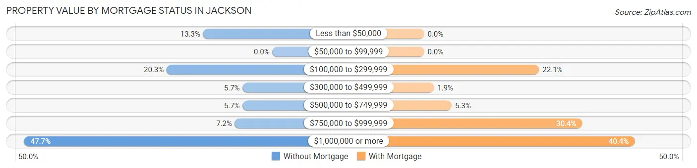 Property Value by Mortgage Status in Jackson