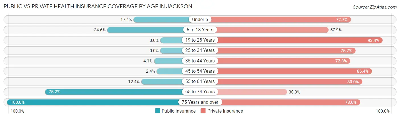 Public vs Private Health Insurance Coverage by Age in Jackson