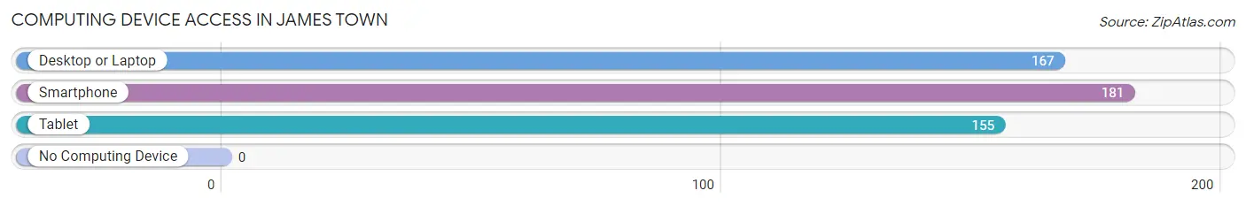 Computing Device Access in James Town