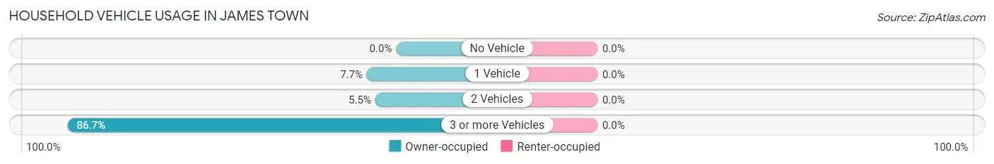 Household Vehicle Usage in James Town