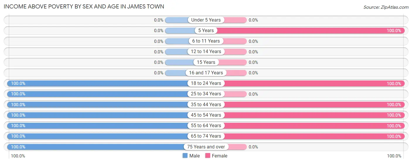 Income Above Poverty by Sex and Age in James Town