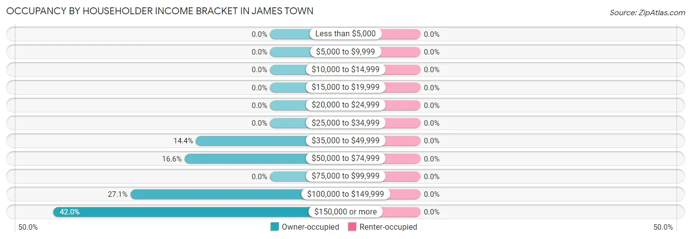 Occupancy by Householder Income Bracket in James Town