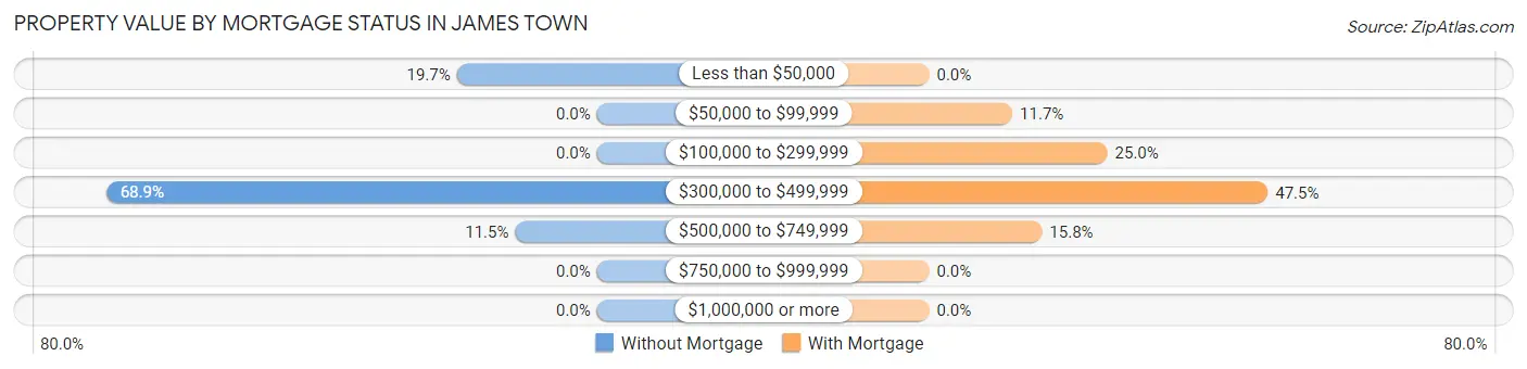 Property Value by Mortgage Status in James Town