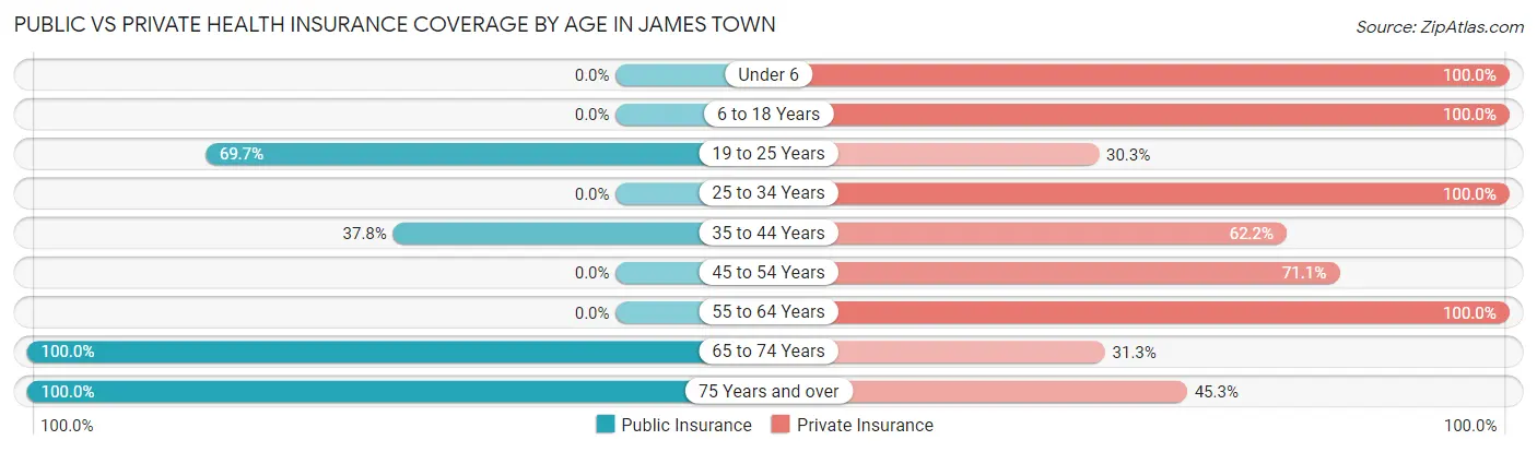 Public vs Private Health Insurance Coverage by Age in James Town