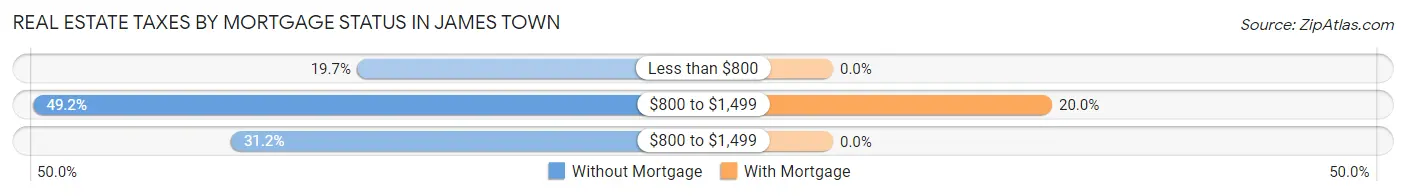 Real Estate Taxes by Mortgage Status in James Town