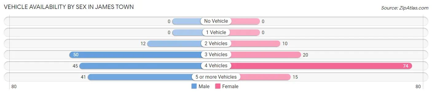 Vehicle Availability by Sex in James Town
