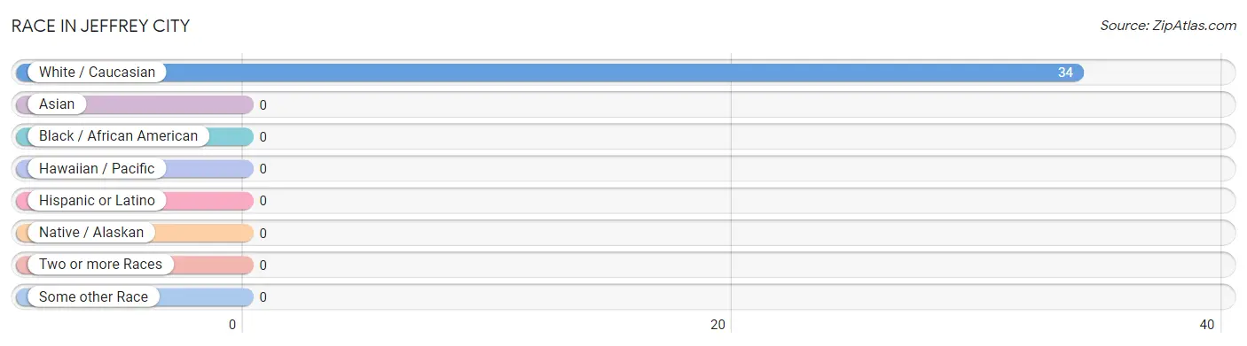Race in Jeffrey City