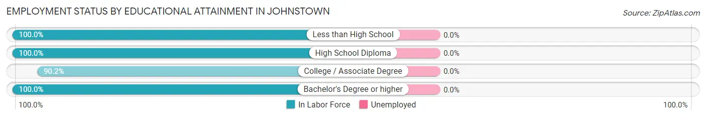 Employment Status by Educational Attainment in Johnstown