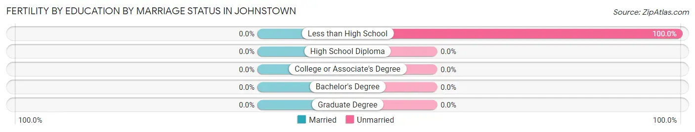Female Fertility by Education by Marriage Status in Johnstown