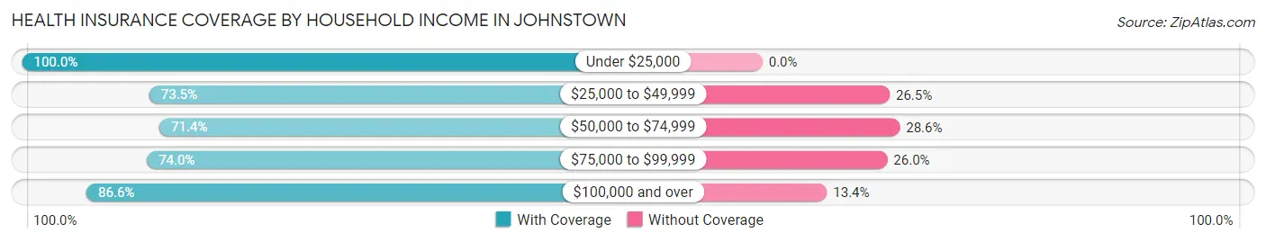 Health Insurance Coverage by Household Income in Johnstown