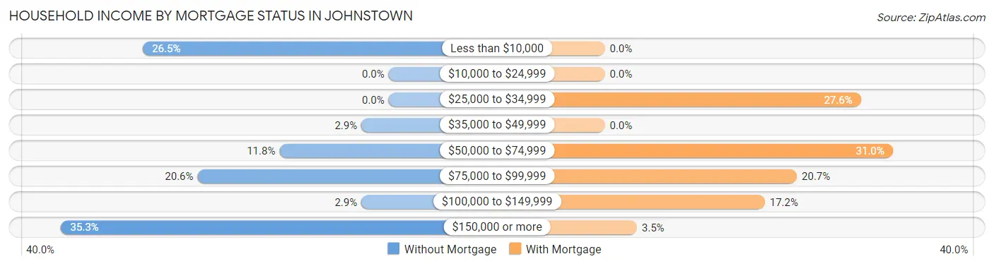 Household Income by Mortgage Status in Johnstown