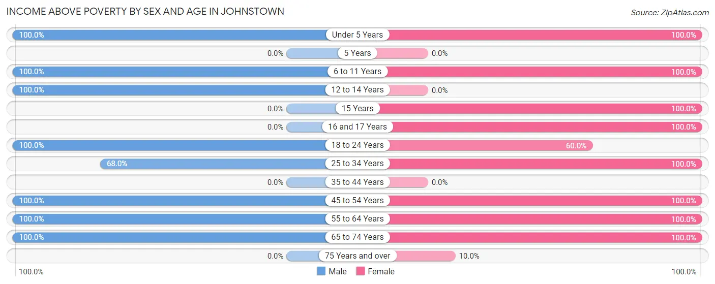 Income Above Poverty by Sex and Age in Johnstown