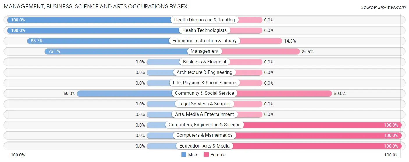 Management, Business, Science and Arts Occupations by Sex in Johnstown