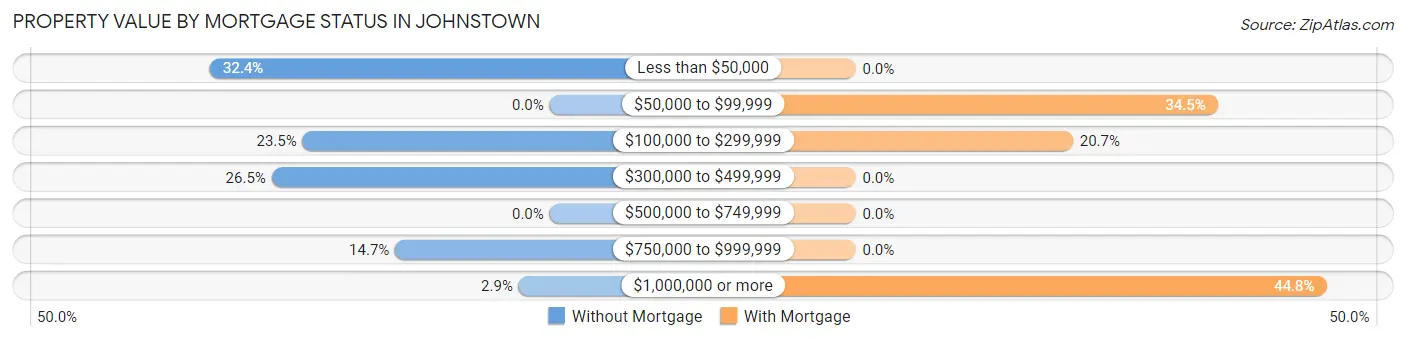 Property Value by Mortgage Status in Johnstown