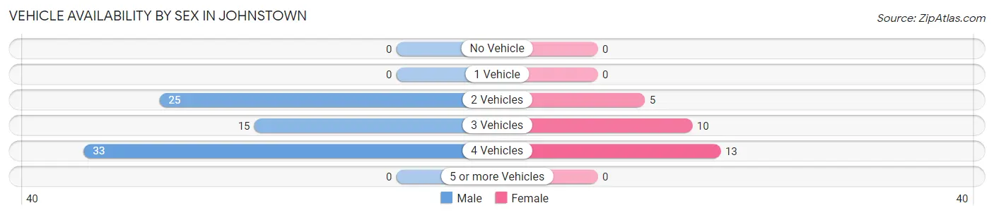 Vehicle Availability by Sex in Johnstown
