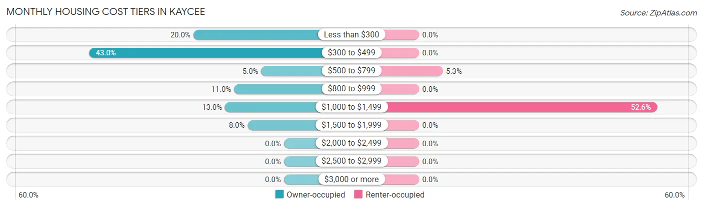 Monthly Housing Cost Tiers in Kaycee