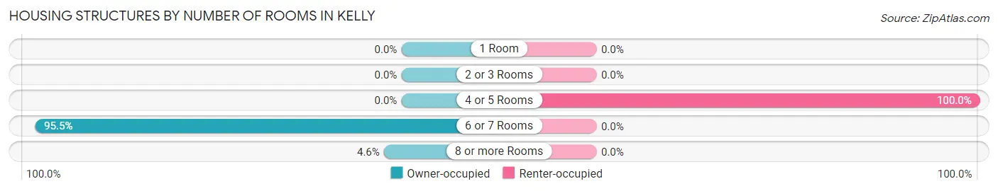 Housing Structures by Number of Rooms in Kelly