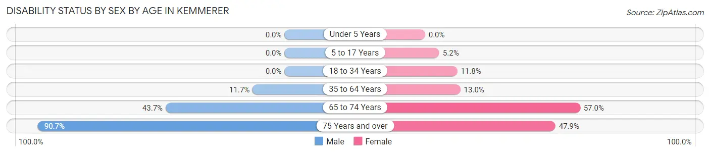 Disability Status by Sex by Age in Kemmerer
