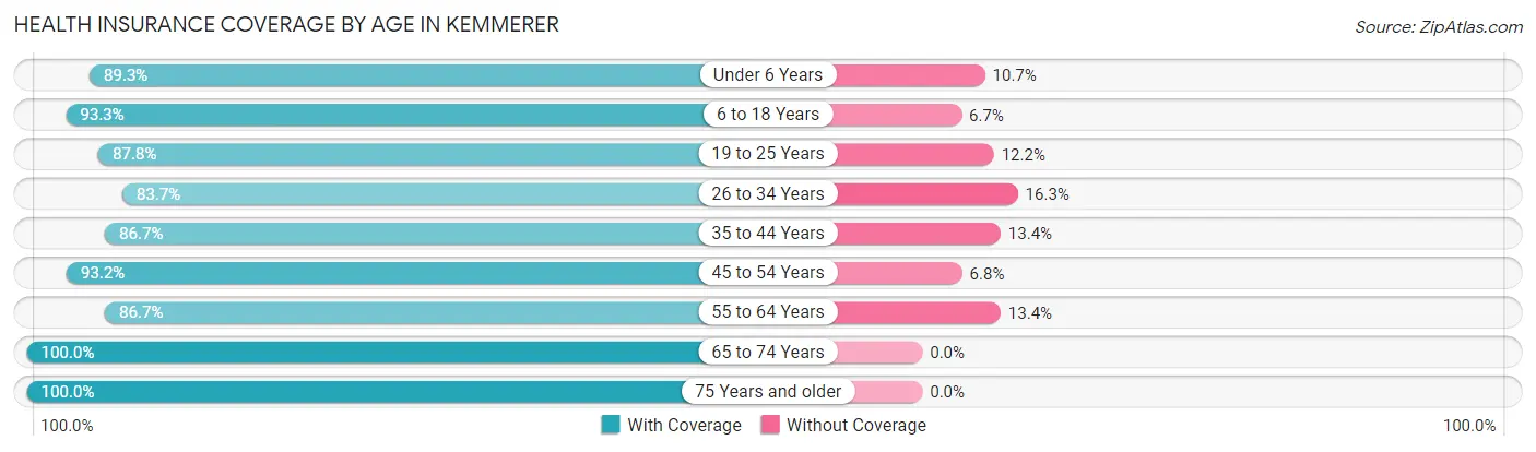 Health Insurance Coverage by Age in Kemmerer